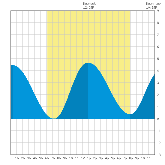 Pleasantville tide chart for Thursday, August 14, 2025