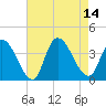 Pleasantville tide chart for Thursday, August 14, 2025