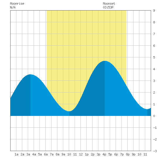 Pleasantville tide chart for Sunday, August 17, 2025