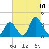 Pleasantville tide chart for Monday, August 18, 2025