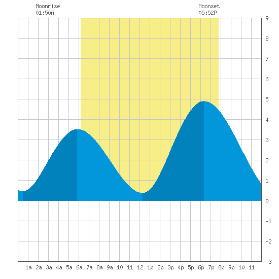 Pleasantville tide chart for Tuesday, August 19, 2025