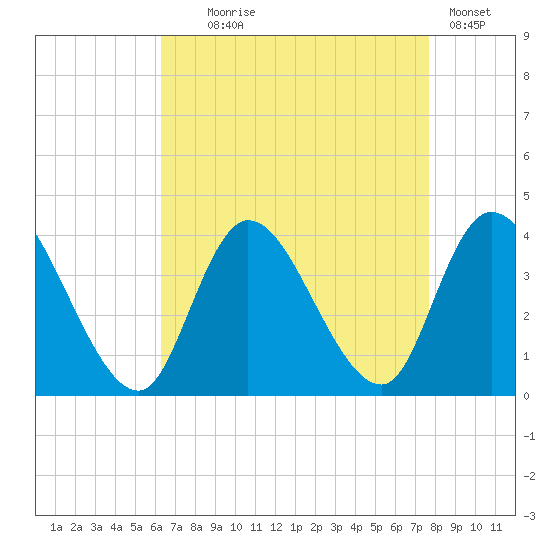 Pleasantville tide chart for Monday, August 25, 2025