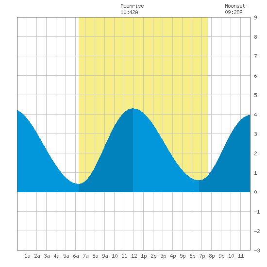 Pleasantville tide chart for Wednesday, August 27, 2025