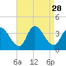Pleasantville tide chart for Thursday, August 28, 2025