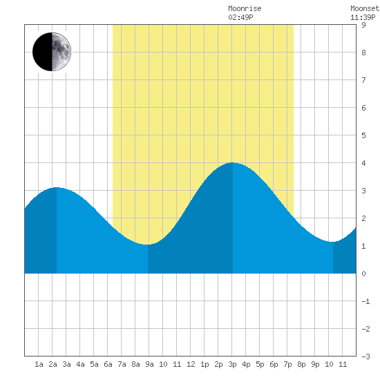 Pleasantville tide chart for Sunday, August 31, 2025