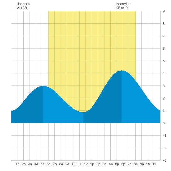 Pleasantville tide chart for Monday, August 4, 2025