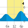 Pleasantville tide chart for Monday, August 4, 2025