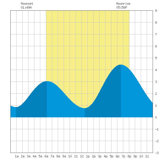 Pleasantville tide chart for Tuesday, August 5, 2025