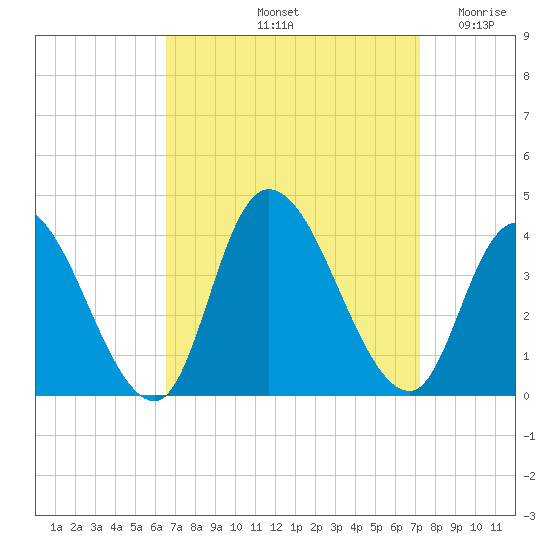 Pleasantville tide chart for Thursday, September 11, 2025