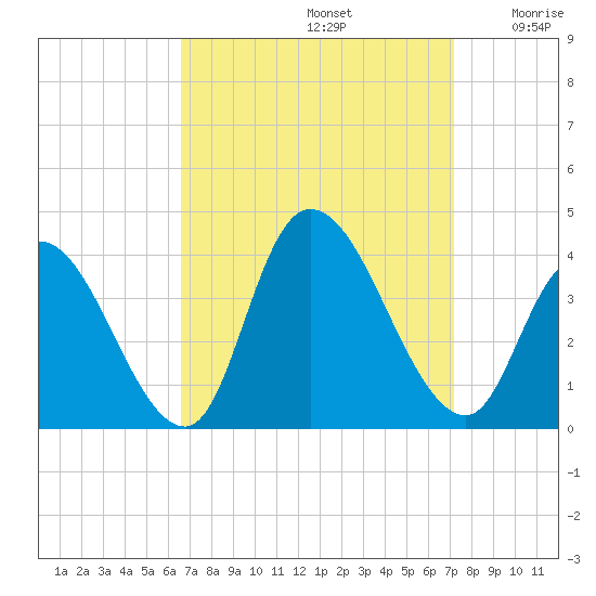 Pleasantville tide chart for Friday, September 12, 2025