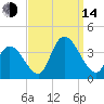 Pleasantville tide chart for Sunday, September 14, 2025