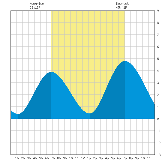 Pleasantville tide chart for Thursday, September 18, 2025