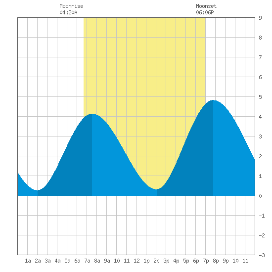Pleasantville tide chart for Friday, September 19, 2025