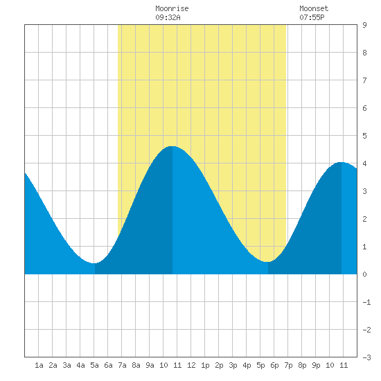 Pleasantville tide chart for Wednesday, September 24, 2025
