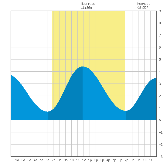Pleasantville tide chart for Friday, September 26, 2025