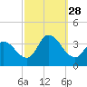 Pleasantville tide chart for Sunday, September 28, 2025
