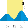 Pleasantville tide chart for Wednesday, September 3, 2025