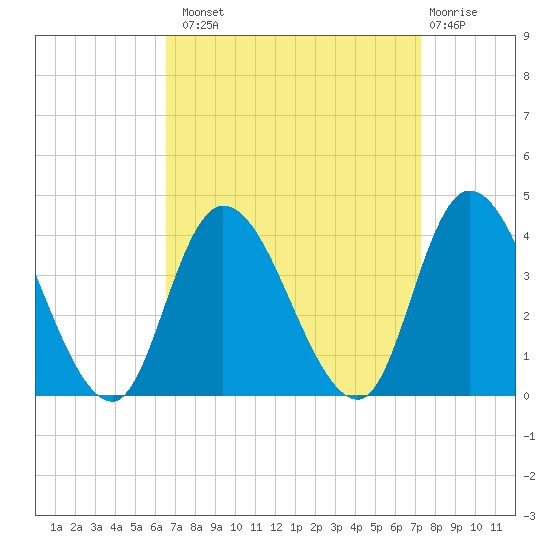 Pleasantville tide chart for Monday, September 8, 2025