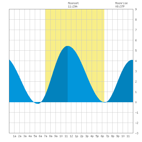 Pleasantville tide chart for Friday, October 10, 2025