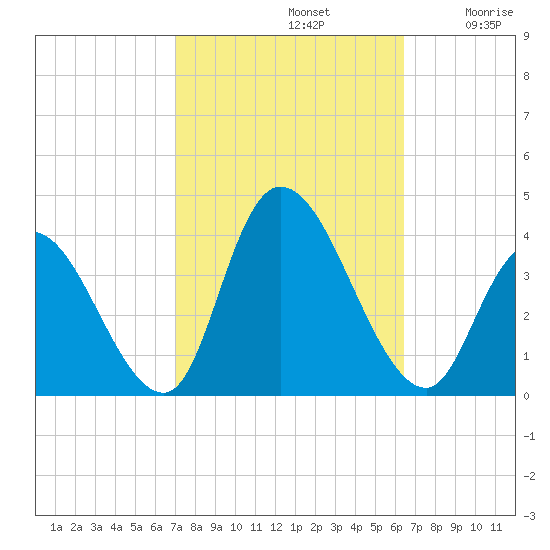 Pleasantville tide chart for Saturday, October 11, 2025