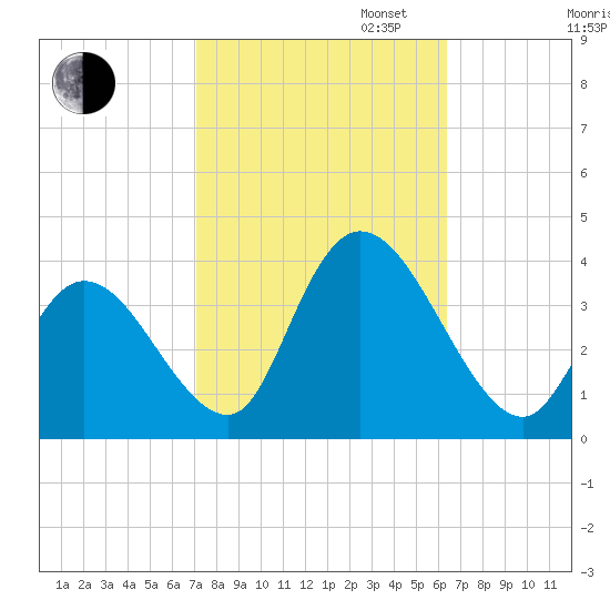 Pleasantville tide chart for Monday, October 13, 2025