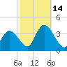 Pleasantville tide chart for Tuesday, October 14, 2025