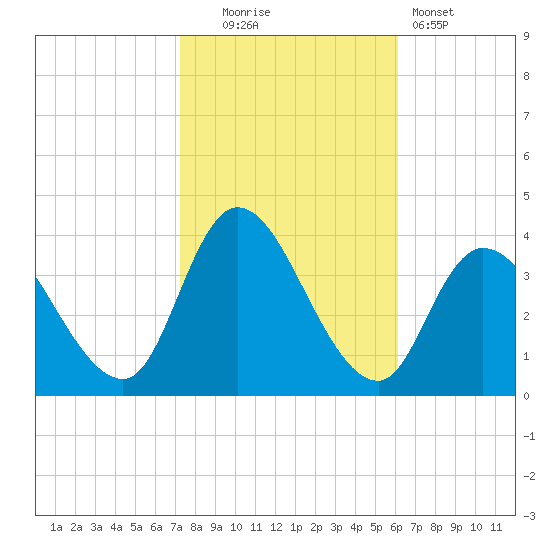 Pleasantville tide chart for Thursday, October 23, 2025