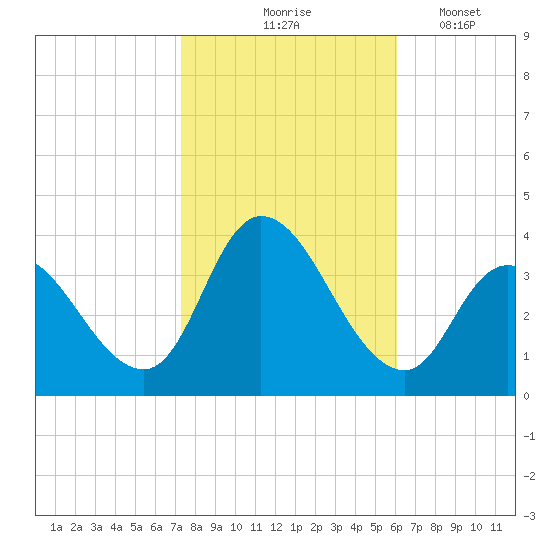 Pleasantville tide chart for Saturday, October 25, 2025