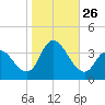 Pleasantville tide chart for Sunday, October 26, 2025