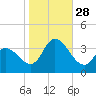 Pleasantville tide chart for Tuesday, October 28, 2025