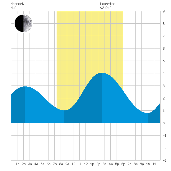 Pleasantville tide chart for Wednesday, October 29, 2025