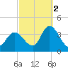 Pleasantville tide chart for Thursday, October 2, 2025
