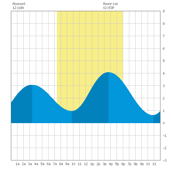 Pleasantville tide chart for Thursday, October 30, 2025