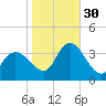 Pleasantville tide chart for Thursday, October 30, 2025