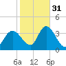 Pleasantville tide chart for Friday, October 31, 2025