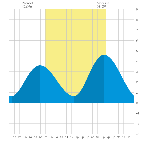 Pleasantville tide chart for Friday, October 3, 2025