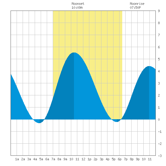 Pleasantville tide chart for Thursday, October 9, 2025