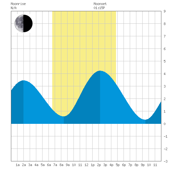 Pleasantville tide chart for Wednesday, November 12, 2025