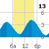 Pleasantville tide chart for Thursday, November 13, 2025