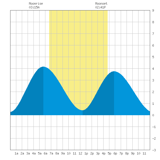Pleasantville tide chart for Sunday, November 16, 2025