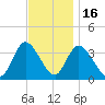 Pleasantville tide chart for Sunday, November 16, 2025