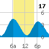 Pleasantville tide chart for Monday, November 17, 2025