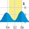 Pleasantville tide chart for Saturday, November 1, 2025