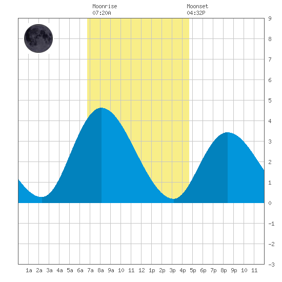 Pleasantville tide chart for Thursday, November 20, 2025