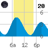 Pleasantville tide chart for Thursday, November 20, 2025