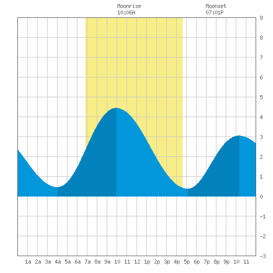 Pleasantville tide chart for Sunday, November 23, 2025