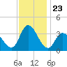 Pleasantville tide chart for Sunday, November 23, 2025