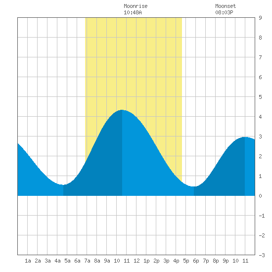 Pleasantville tide chart for Monday, November 24, 2025