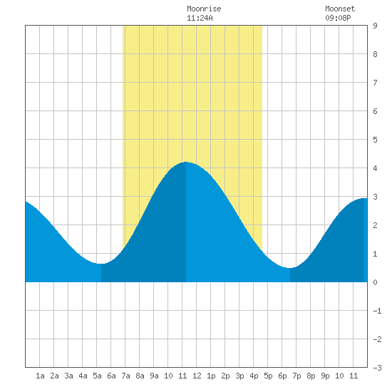 Pleasantville tide chart for Tuesday, November 25, 2025