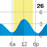 Pleasantville tide chart for Wednesday, November 26, 2025